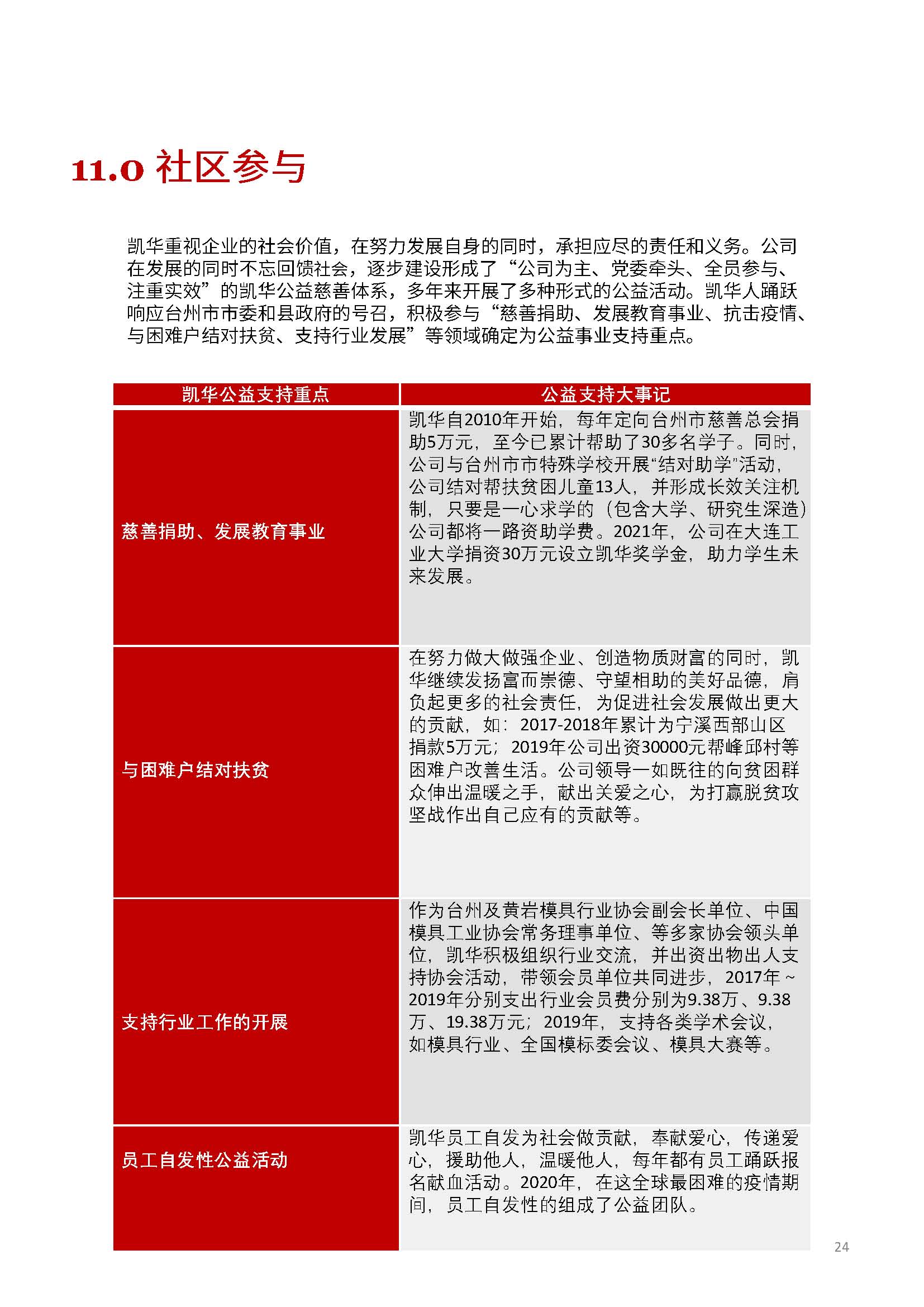 嫻欐睙鍑崕妯″叿鏈夐檺鍏徃ESG鎶ュ憡銆愭帓鐗堛€?815(1)_欏甸潰_24.jpg 嫻欐睙鍑崕妯″叿鏈夐檺鍏徃ESG鎶ュ憡銆愭帓鐗堛€?815(1)_欏甸潰_24.jpg